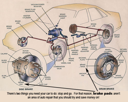 http://mondaymorningmechanic.com/wp-content/gallery/vehicle-systems/conventional-brakes.jpg